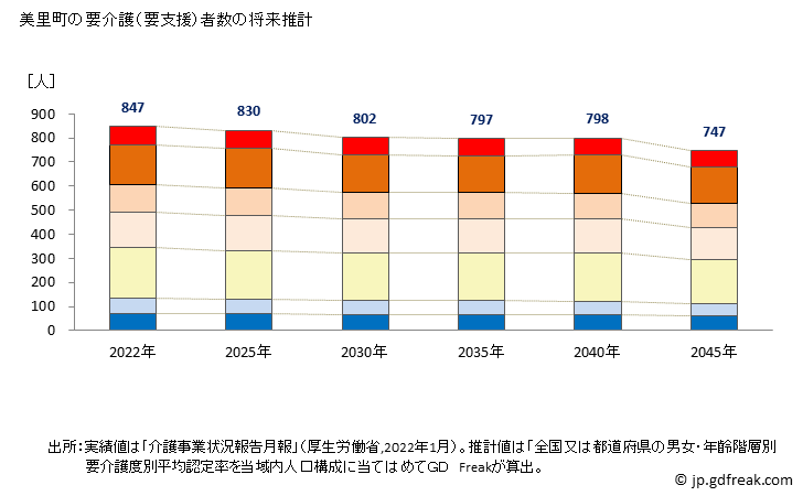 グラフ 年次 美里町(ﾐｻﾄﾏﾁ 熊本県)の要介護（要支援）認定者数の将来予測  （2019年～2045年） 美里町の要介護（要支援）者数の将来推計