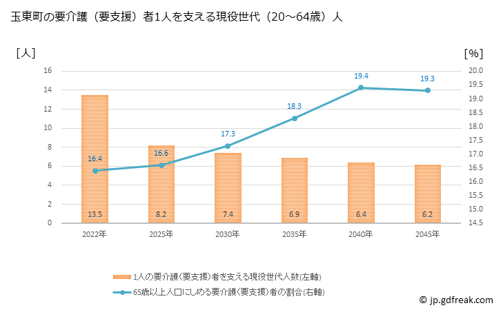 グラフ 年次 玉東町(ｷﾞｮｸﾄｳﾏﾁ 熊本県)の要介護（要支援）認定者数の将来予測  （2019年～2045年） 玉東町の要介護（要支援）者1人を支える現役世代（20～64歳）人数の将来推計