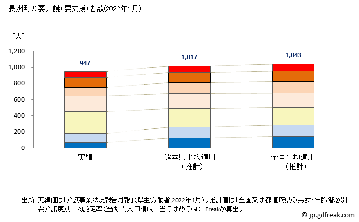 グラフ 年次 長洲町(ﾅｶﾞｽﾏﾁ 熊本県)の要介護（要支援）認定者数の将来予測  （2019年～2045年） 長洲町の要介護（要支援）者数(2022年1月)