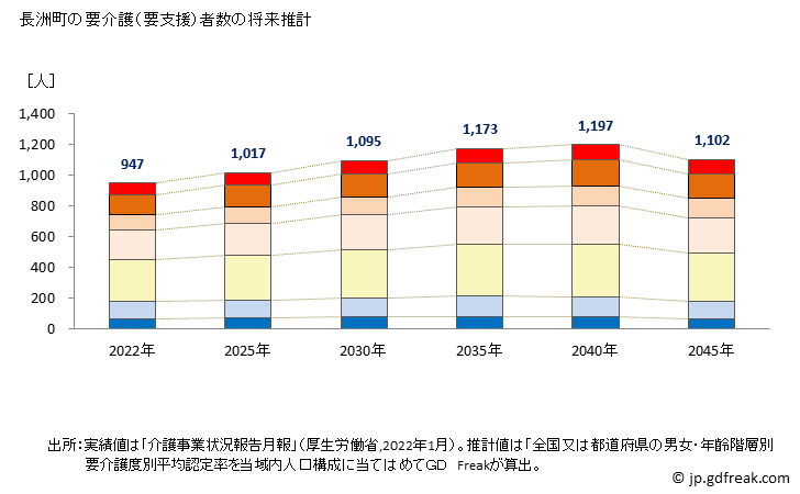 グラフ 年次 長洲町(ﾅｶﾞｽﾏﾁ 熊本県)の要介護（要支援）認定者数の将来予測  （2019年～2045年） 長洲町の要介護（要支援）者数の将来推計