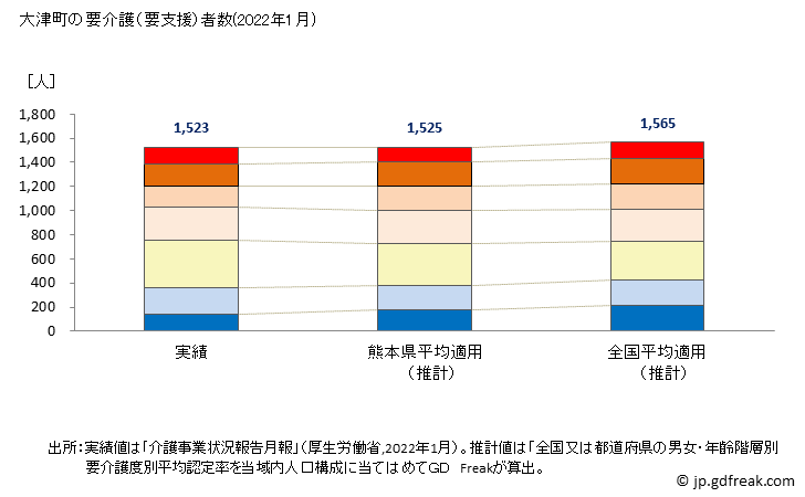 グラフ 年次 大津町(ｵｵﾂﾞﾏﾁ 熊本県)の要介護（要支援）認定者数の将来予測  （2019年～2045年） 大津町の要介護（要支援）者数(2022年1月)