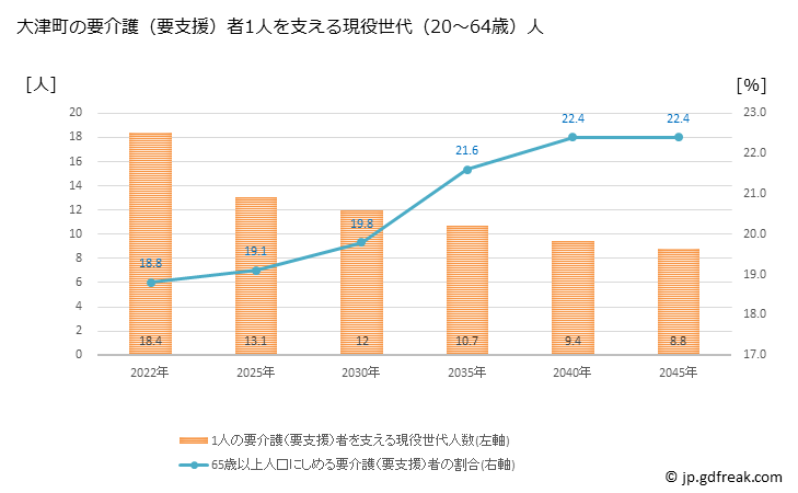 グラフ 年次 大津町(ｵｵﾂﾞﾏﾁ 熊本県)の要介護（要支援）認定者数の将来予測  （2019年～2045年） 大津町の要介護（要支援）者1人を支える現役世代（20～64歳）人数の将来推計