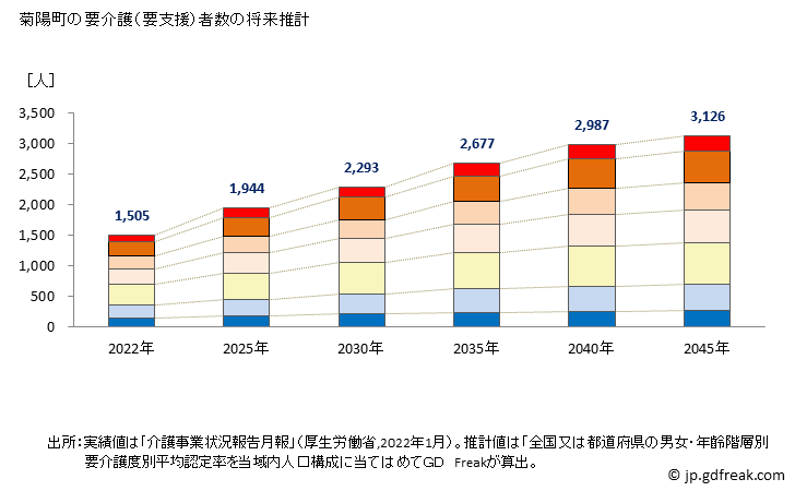 グラフ 年次 菊陽町(ｷｸﾖｳﾏﾁ 熊本県)の要介護（要支援）認定者数の将来予測  （2019年～2045年） 菊陽町の要介護（要支援）者数の将来推計