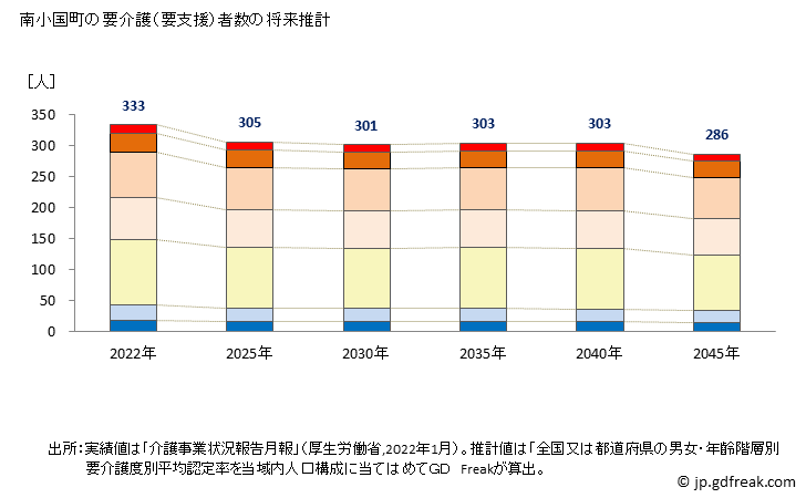 グラフ 年次 南小国町(ﾐﾅﾐｵｸﾞﾆﾏﾁ 熊本県)の要介護（要支援）認定者数の将来予測  （2019年～2045年） 南小国町の要介護（要支援）者数の将来推計