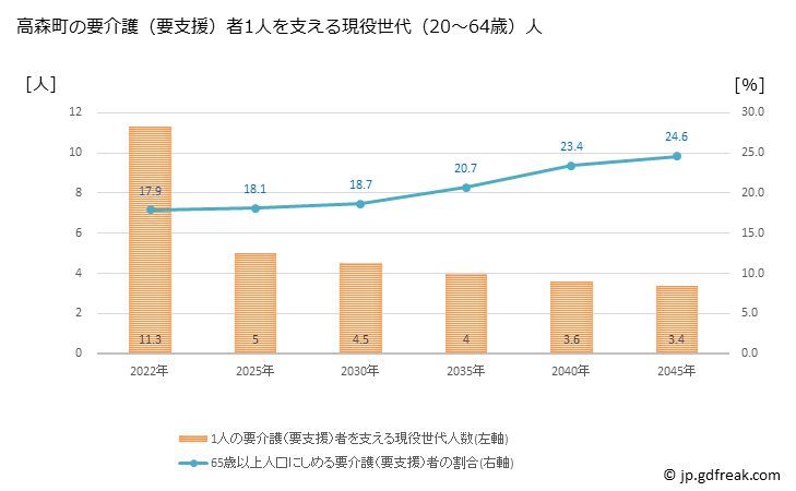 グラフ 年次 高森町(ﾀｶﾓﾘﾏﾁ 熊本県)の要介護（要支援）認定者数の将来予測  （2019年～2045年） 高森町の要介護（要支援）者1人を支える現役世代（20～64歳）人数の将来推計