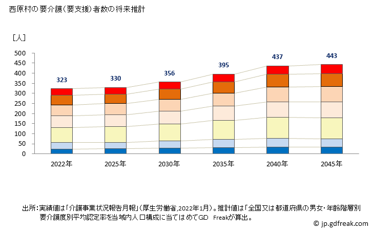 グラフ 年次 西原村(ﾆｼﾊﾗﾑﾗ 熊本県)の要介護（要支援）認定者数の将来予測  （2019年～2045年） 西原村の要介護（要支援）者数の将来推計