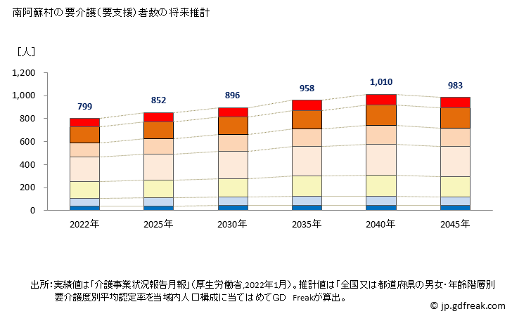 グラフ 年次 南阿蘇村(ﾐﾅﾐｱｿﾑﾗ 熊本県)の要介護（要支援）認定者数の将来予測  （2019年～2045年） 南阿蘇村の要介護（要支援）者数の将来推計