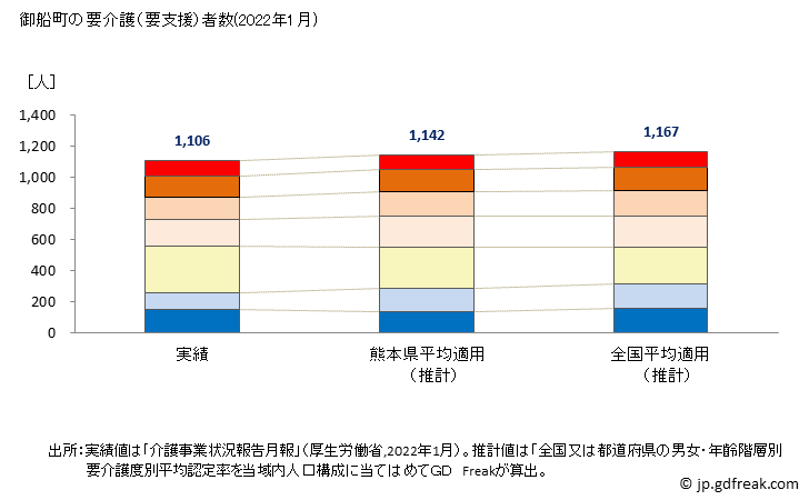 グラフ 年次 御船町(ﾐﾌﾈﾏﾁ 熊本県)の要介護（要支援）認定者数の将来予測  （2019年～2045年） 御船町の要介護（要支援）者数(2022年1月)