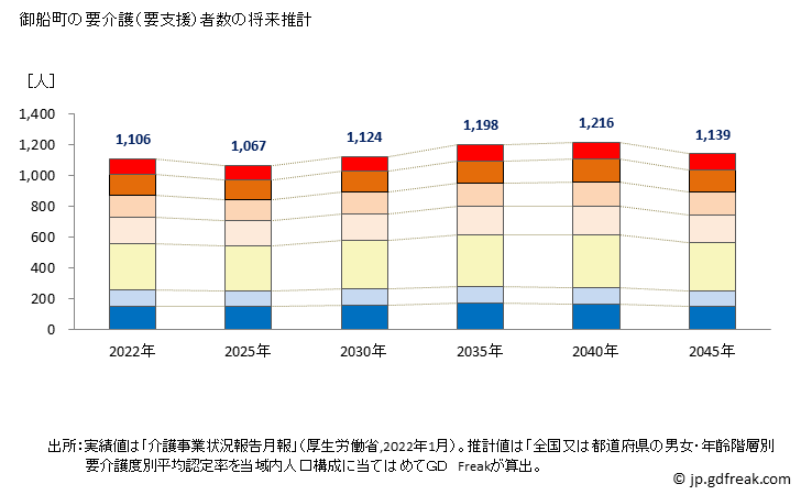 グラフ 年次 御船町(ﾐﾌﾈﾏﾁ 熊本県)の要介護（要支援）認定者数の将来予測  （2019年～2045年） 御船町の要介護（要支援）者数の将来推計