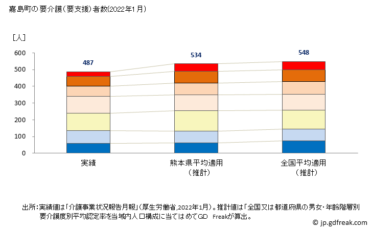 グラフ 年次 嘉島町(ｶｼﾏﾏﾁ 熊本県)の要介護（要支援）認定者数の将来予測  （2019年～2045年） 嘉島町の要介護（要支援）者数(2022年1月)
