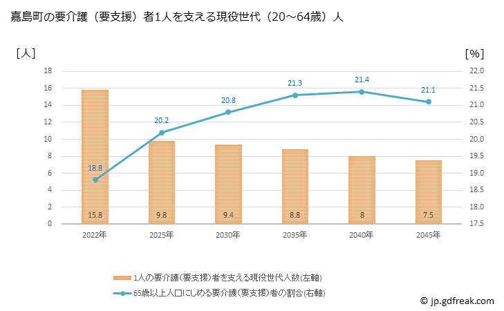 グラフ 年次 嘉島町(ｶｼﾏﾏﾁ 熊本県)の要介護（要支援）認定者数の将来予測  （2019年～2045年） 嘉島町の要介護（要支援）者1人を支える現役世代（20～64歳）人数の将来推計