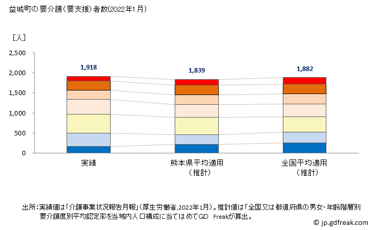 グラフ 年次 益城町(ﾏｼｷﾏﾁ 熊本県)の要介護（要支援）認定者数の将来予測  （2019年～2045年） 益城町の要介護（要支援）者数(2022年1月)
