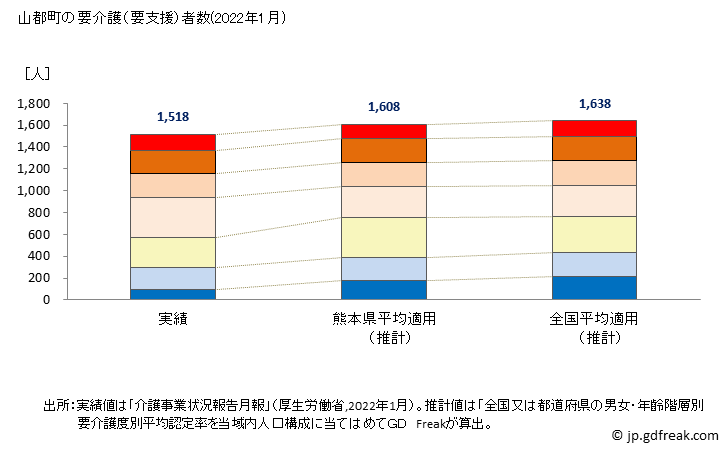 グラフ 年次 山都町(ﾔﾏﾄﾁｮｳ 熊本県)の要介護（要支援）認定者数の将来予測  （2019年～2045年） 山都町の要介護（要支援）者数(2022年1月)