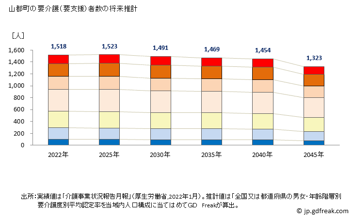 グラフ 年次 山都町(ﾔﾏﾄﾁｮｳ 熊本県)の要介護（要支援）認定者数の将来予測  （2019年～2045年） 山都町の要介護（要支援）者数の将来推計