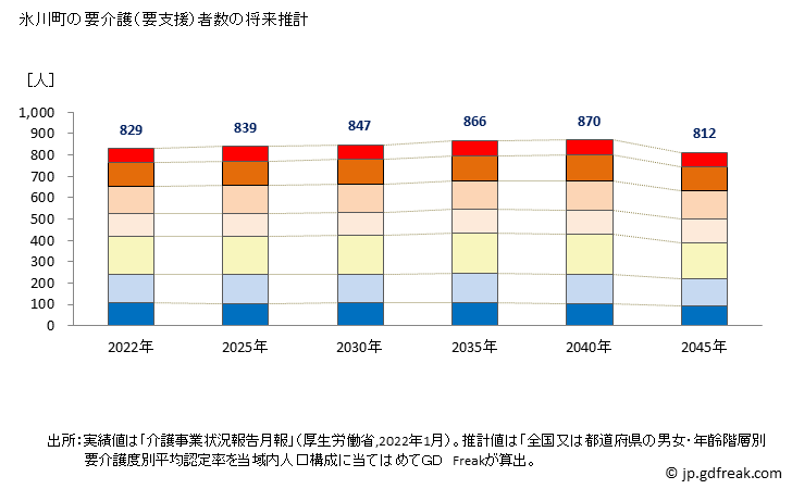 グラフ 年次 氷川町(ﾋｶﾜﾁｮｳ 熊本県)の要介護（要支援）認定者数の将来予測  （2019年～2045年） 氷川町の要介護（要支援）者数の将来推計