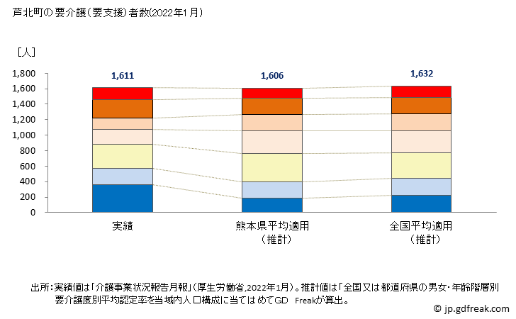 グラフ 年次 芦北町(ｱｼｷﾀﾏﾁ 熊本県)の要介護（要支援）認定者数の将来予測  （2019年～2045年） 芦北町の要介護（要支援）者数(2022年1月)