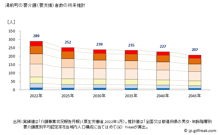 グラフ 年次 湯前町(ﾕﾉﾏｴﾏﾁ 熊本県)の要介護（要支援）認定者数の将来予測  （2019年～2045年） 湯前町の要介護（要支援）者数の将来推計