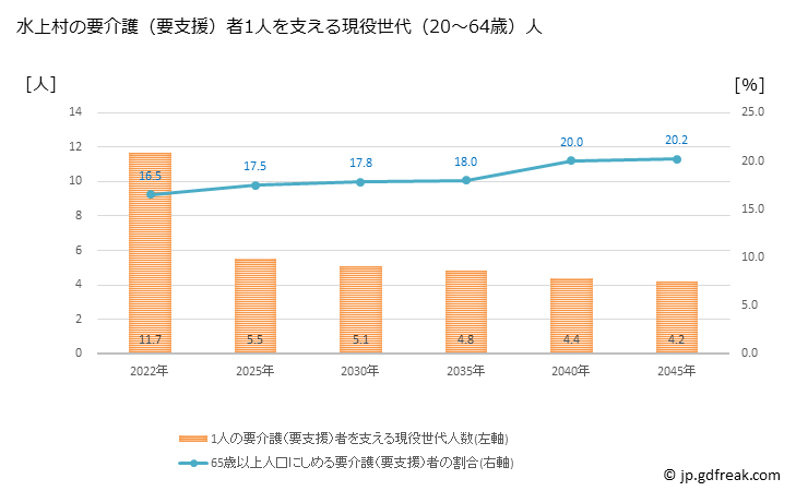 グラフ 年次 水上村(ﾐｽﾞｶﾐﾑﾗ 熊本県)の要介護（要支援）認定者数の将来予測  （2019年～2045年） 水上村の要介護（要支援）者1人を支える現役世代（20～64歳）人数の将来推計