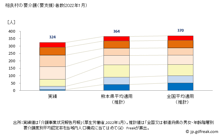 グラフ 年次 相良村(ｻｶﾞﾗﾑﾗ 熊本県)の要介護（要支援）認定者数の将来予測  （2019年～2045年） 相良村の要介護（要支援）者数(2022年1月)
