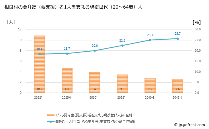 グラフ 年次 相良村(ｻｶﾞﾗﾑﾗ 熊本県)の要介護（要支援）認定者数の将来予測  （2019年～2045年） 相良村の要介護（要支援）者1人を支える現役世代（20～64歳）人数の将来推計