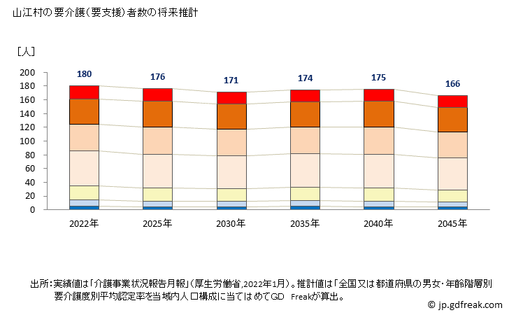 グラフ 年次 山江村(ﾔﾏｴﾑﾗ 熊本県)の要介護（要支援）認定者数の将来予測  （2019年～2045年） 山江村の要介護（要支援）者数の将来推計
