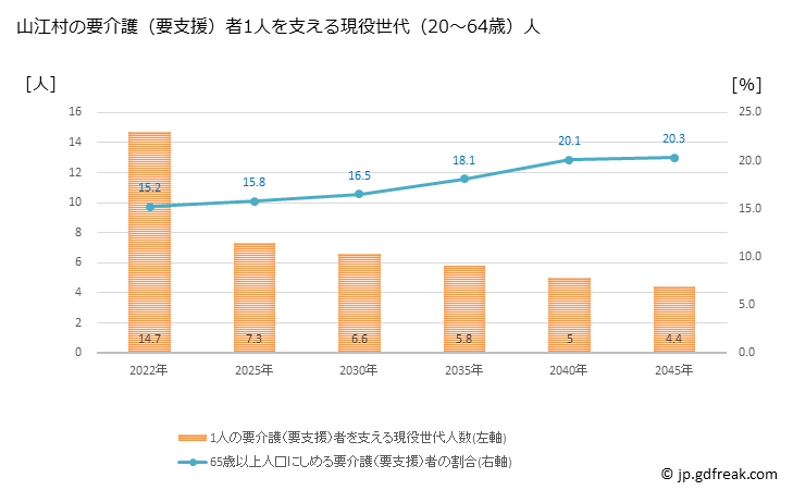 グラフ 年次 山江村(ﾔﾏｴﾑﾗ 熊本県)の要介護（要支援）認定者数の将来予測  （2019年～2045年） 山江村の要介護（要支援）者1人を支える現役世代（20～64歳）人数の将来推計