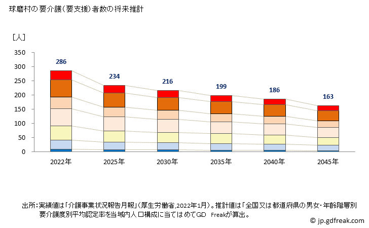 グラフ 年次 球磨村(ｸﾏﾑﾗ 熊本県)の要介護（要支援）認定者数の将来予測  （2019年～2045年） 球磨村の要介護（要支援）者数の将来推計