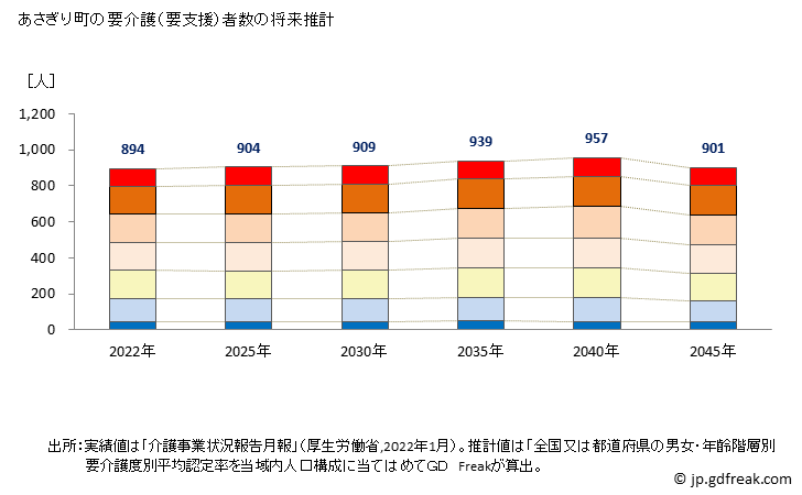 グラフ 年次 あさぎり町(ｱｻｷﾞﾘﾁｮｳ 熊本県)の要介護（要支援）認定者数の将来予測  （2019年～2045年） あさぎり町の要介護（要支援）者数の将来推計