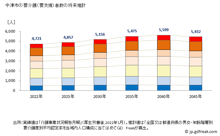 グラフ 年次 中津市(ﾅｶﾂｼ 大分県)の要介護（要支援）認定者数の将来予測  （2019年～2045年） 中津市の要介護（要支援）者数の将来推計