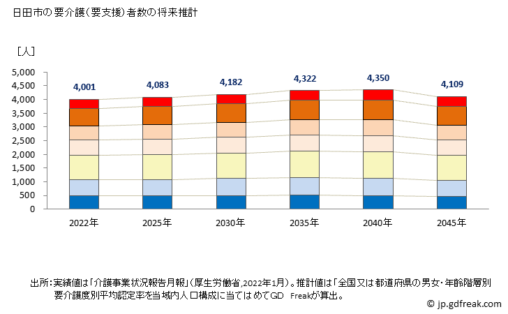グラフ 年次 日田市(ﾋﾀｼ 大分県)の要介護（要支援）認定者数の将来予測  （2019年～2045年） 日田市の要介護（要支援）者数の将来推計