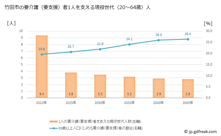 グラフ 年次 竹田市(ﾀｹﾀｼ 大分県)の要介護（要支援）認定者数の将来予測  （2019年～2045年） 竹田市の要介護（要支援）者1人を支える現役世代（20～64歳）人数の将来推計
