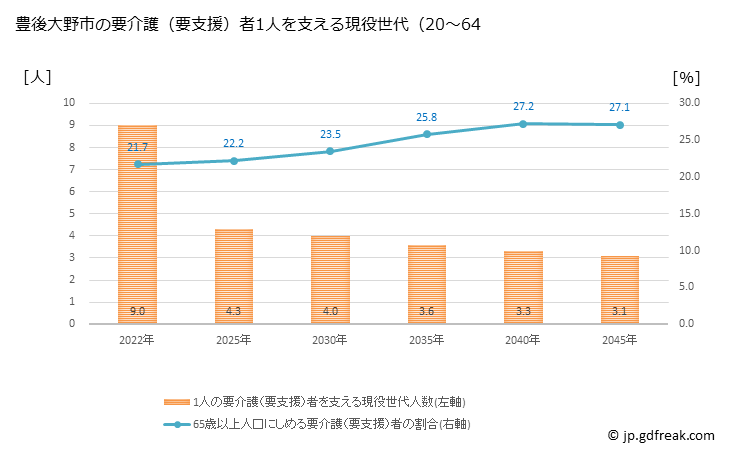 グラフ 年次 豊後大野市(ﾌﾞﾝｺﾞｵｵﾉｼ 大分県)の要介護（要支援）認定者数の将来予測  （2019年～2045年） 豊後大野市の要介護（要支援）者1人を支える現役世代（20～64歳）人数の将来推計