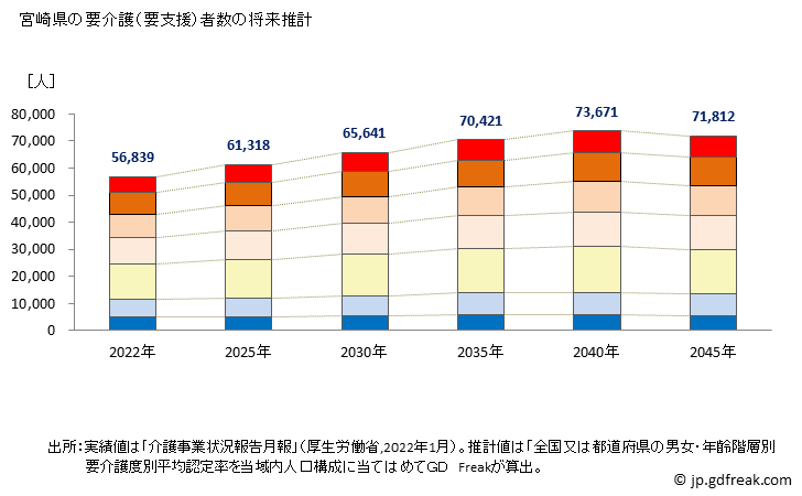 グラフ 年次 宮崎県の要介護（要支援）認定者数の将来予測  （2019年～2045年） 宮崎県の要介護（要支援）者数の将来推計
