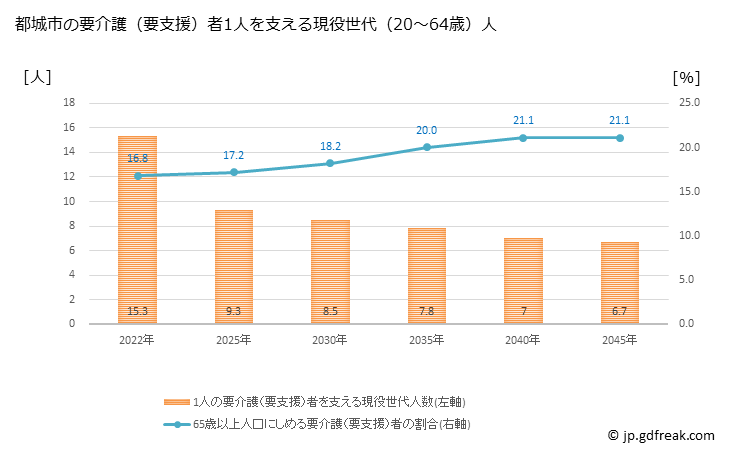 グラフ 年次 都城市(ﾐﾔｺﾉｼﾞｮｳｼ 宮崎県)の要介護（要支援）認定者数の将来予測  （2019年～2045年） 都城市の要介護（要支援）者1人を支える現役世代（20～64歳）人数の将来推計