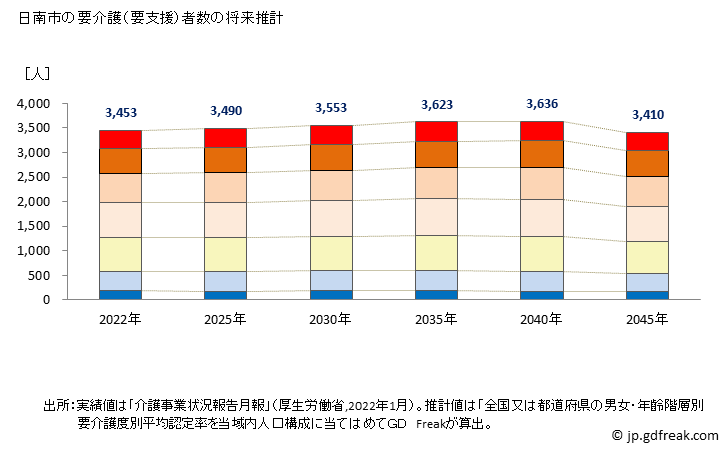 グラフ 年次 日南市(ﾆﾁﾅﾝｼ 宮崎県)の要介護（要支援）認定者数の将来予測  （2019年～2045年） 日南市の要介護（要支援）者数の将来推計