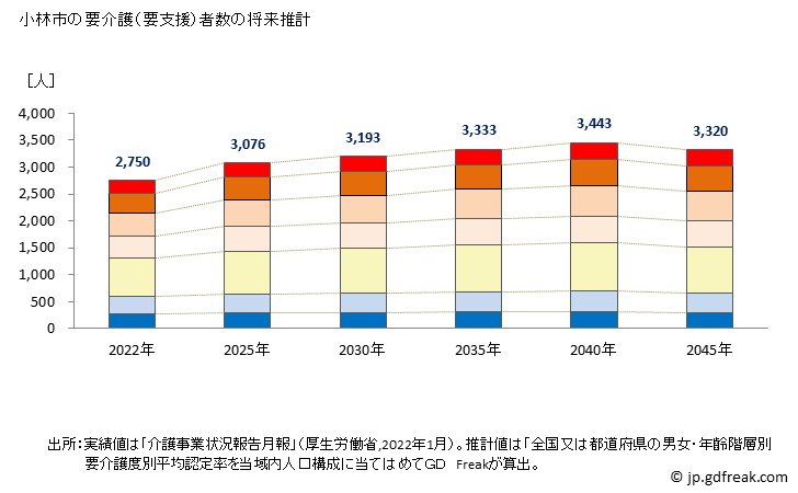 グラフ 年次 小林市(ｺﾊﾞﾔｼｼ 宮崎県)の要介護（要支援）認定者数の将来予測  （2019年～2045年） 小林市の要介護（要支援）者数の将来推計