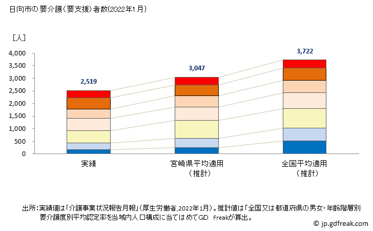 グラフ 年次 日向市(ﾋｭｳｶﾞｼ 宮崎県)の要介護（要支援）認定者数の将来予測  （2019年～2045年） 日向市の要介護（要支援）者数(2022年1月)
