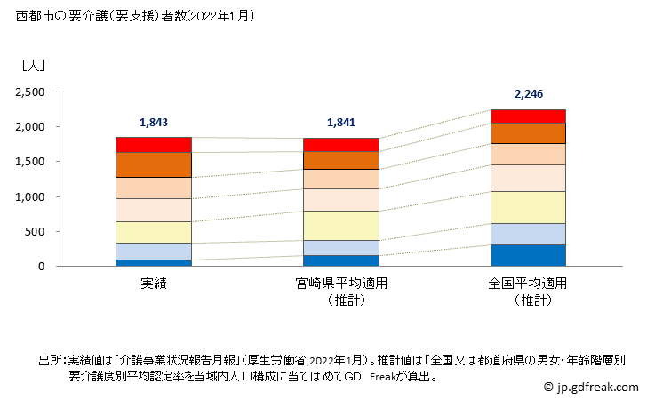 グラフ 年次 西都市(ｻｲﾄｼ 宮崎県)の要介護（要支援）認定者数の将来予測  （2019年～2045年） 西都市の要介護（要支援）者数(2022年1月)