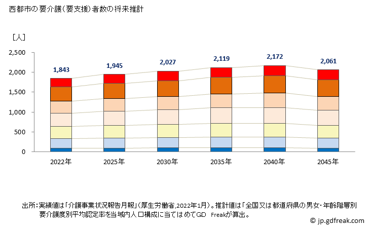 グラフ 年次 西都市(ｻｲﾄｼ 宮崎県)の要介護（要支援）認定者数の将来予測  （2019年～2045年） 西都市の要介護（要支援）者数の将来推計