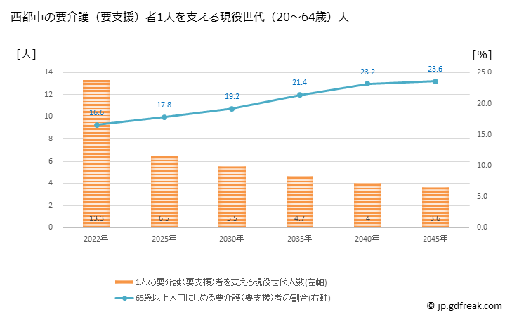 グラフ 年次 西都市(ｻｲﾄｼ 宮崎県)の要介護（要支援）認定者数の将来予測  （2019年～2045年） 西都市の要介護（要支援）者1人を支える現役世代（20～64歳）人数の将来推計