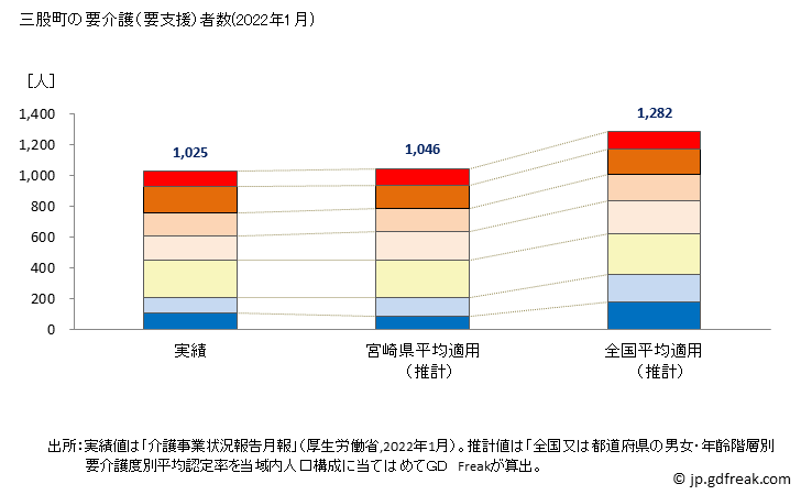グラフ 年次 三股町(ﾐﾏﾀﾁｮｳ 宮崎県)の要介護（要支援）認定者数の将来予測  （2019年～2045年） 三股町の要介護（要支援）者数(2022年1月)