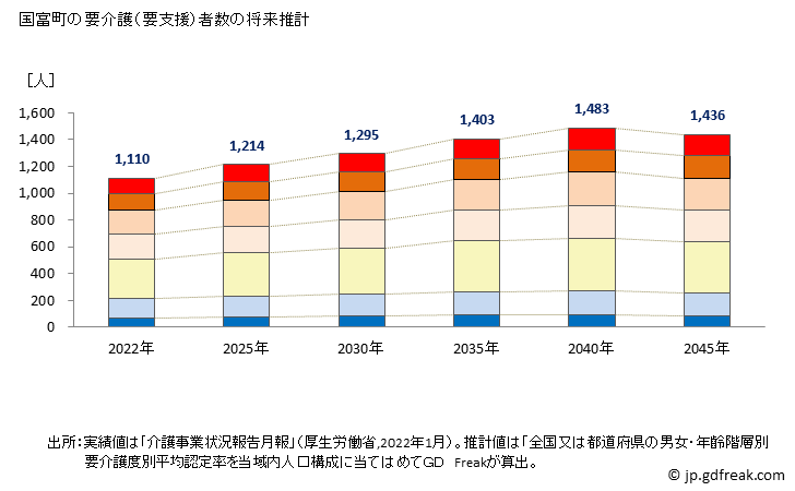 グラフ 年次 国富町(ｸﾆﾄﾐﾁｮｳ 宮崎県)の要介護（要支援）認定者数の将来予測  （2019年～2045年） 国富町の要介護（要支援）者数の将来推計
