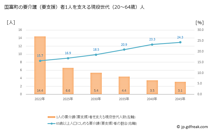 グラフ 年次 国富町(ｸﾆﾄﾐﾁｮｳ 宮崎県)の要介護（要支援）認定者数の将来予測  （2019年～2045年） 国富町の要介護（要支援）者1人を支える現役世代（20～64歳）人数の将来推計