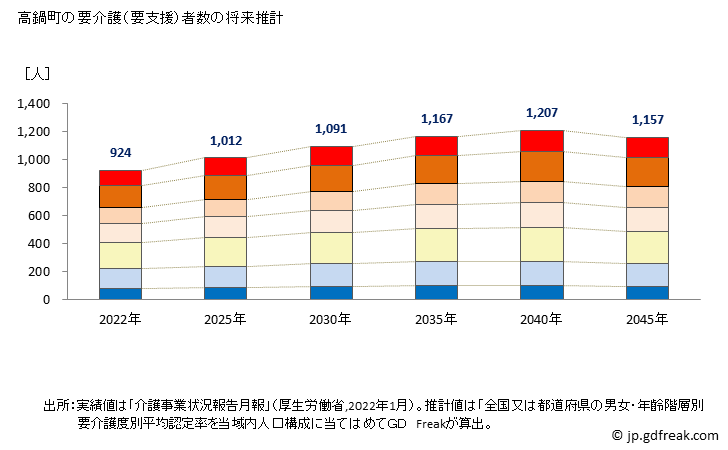 グラフ 年次 高鍋町(ﾀｶﾅﾍﾞﾁｮｳ 宮崎県)の要介護（要支援）認定者数の将来予測  （2019年～2045年） 高鍋町の要介護（要支援）者数の将来推計