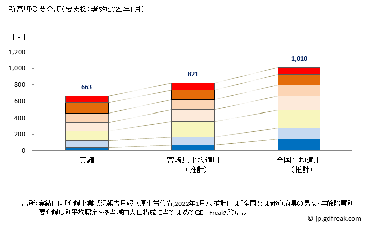 グラフ 年次 新富町(ｼﾝﾄﾐﾁｮｳ 宮崎県)の要介護（要支援）認定者数の将来予測  （2019年～2045年） 新富町の要介護（要支援）者数(2022年1月)