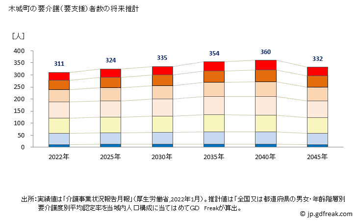 グラフ 年次 木城町(ｷｼﾞｮｳﾁｮｳ 宮崎県)の要介護（要支援）認定者数の将来予測  （2019年～2045年） 木城町の要介護（要支援）者数の将来推計