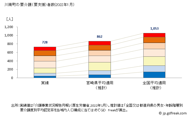 グラフ 年次 川南町(ｶﾜﾐﾅﾐﾁｮｳ 宮崎県)の要介護（要支援）認定者数の将来予測  （2019年～2045年） 川南町の要介護（要支援）者数(2022年1月)