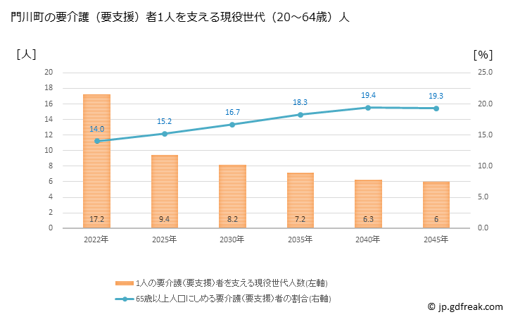 グラフ 年次 門川町(ｶﾄﾞｶﾞﾜﾁｮｳ 宮崎県)の要介護（要支援）認定者数の将来予測  （2019年～2045年） 門川町の要介護（要支援）者1人を支える現役世代（20～64歳）人数の将来推計