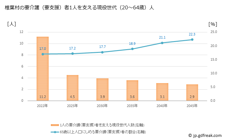 グラフ 年次 椎葉村(ｼｲﾊﾞｿﾝ 宮崎県)の要介護（要支援）認定者数の将来予測  （2019年～2045年） 椎葉村の要介護（要支援）者1人を支える現役世代（20～64歳）人数の将来推計