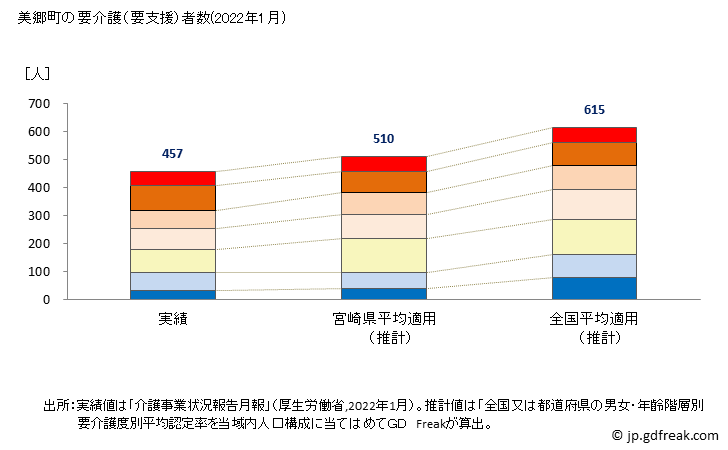 グラフ 年次 美郷町(ﾐｻﾄﾁｮｳ 宮崎県)の要介護（要支援）認定者数の将来予測  （2019年～2045年） 美郷町の要介護（要支援）者数(2022年1月)